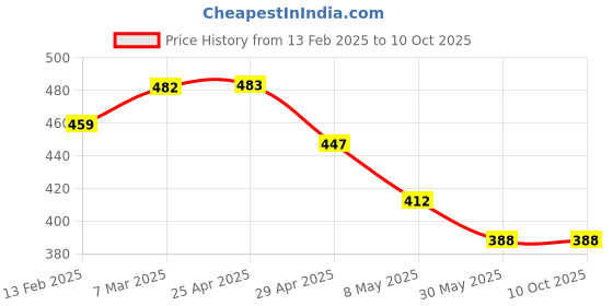 industrybuying.com Controlwell M 32 - M 50 Brass Enlargers GBBE M32/M50 controlwell Price History Graph from 13 Feb 2025 to 10 Oct 2025