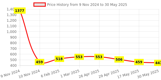 industrybuying.com Controlwell M 32 x 1.5 Black 45°. Angular Connector Metric Thread PAC-M28B controlwell Price History Graph from 9 Nov 2024 to 30 May 2025