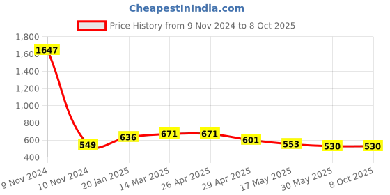 industrybuying.com Controlwell M 32 x 1.5 Black 90° Elbow Curved Connector Metric Thread PWC-M28B controlwell Price History Graph from 9 Nov 2024 to 8 Oct 2025