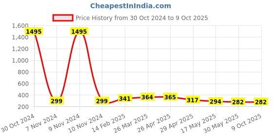 industrybuying.com Controlwell M 32 x 1.5 Black Straight Connector Metric Thread PNC-M28B controlwell Price History Graph from 30 Oct 2024 to 9 Oct 2025