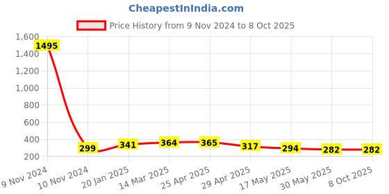 industrybuying.com Controlwell M 32 x 1.5 Black Straight Connector Metric Thread PNC-M3222B controlwell Price History Graph from 9 Nov 2024 to 8 Oct 2025