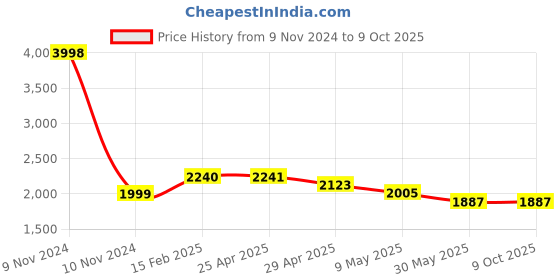 industrybuying.com Controlwell M 32 x 1.5 Explosion proof brass adaptors B-RB4N3MB controlwell Price History Graph from 9 Nov 2024 to 9 Oct 2025