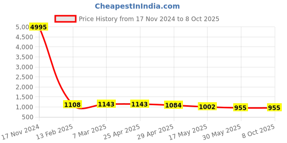 industrybuying.com Controlwell M 32 x 1.5 Explosion proof nickel plated brass blind stops B-TS3MB controlwell Price History Graph from 17 Nov 2024 to 8 Oct 2025