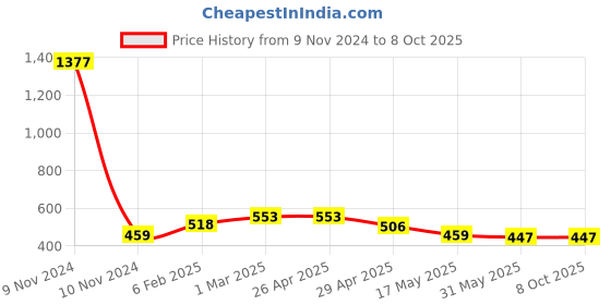 industrybuying.com Controlwell M 32 x 1.5 Grey 45°. Angular Connector Metric Thread PAC-M28G controlwell Price History Graph from 9 Nov 2024 to 8 Oct 2025