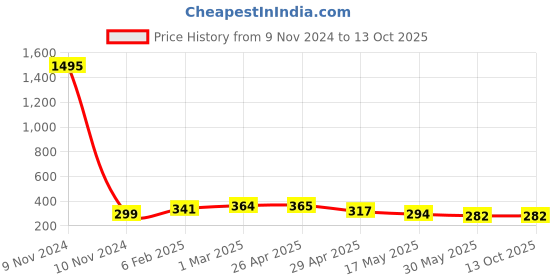 industrybuying.com Controlwell M 32 x 1.5 Grey Straight Connector Metric Thread PNC-M28G controlwell Price History Graph from 9 Nov 2024 to 13 Oct 2025