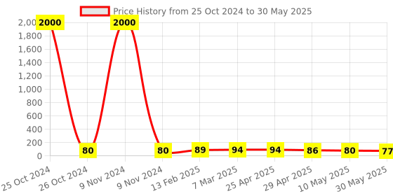 industrybuying.com Controlwell M 32 x 1.5 Grommets Rutaseal Metric Thread TRG M32B controlwell Price History Graph from 25 Oct 2024 to 30 May 2025