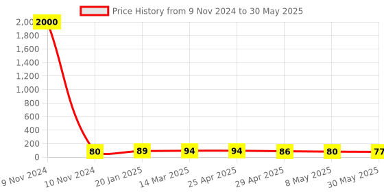 industrybuying.com Controlwell M 32 x 1.5 Grommets Rutaseal Metric Thread TRG M32G controlwell Price History Graph from 9 Nov 2024 to 30 May 2025