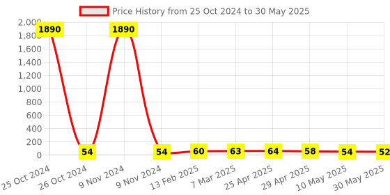 industrybuying.com Controlwell M 32 x 1.5 Grommets Simple Seal TSS M32B controlwell Price History Graph from 25 Oct 2024 to 30 May 2025