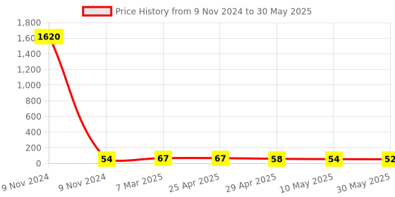 industrybuying.com Controlwell M 32 x 1.5 Grommets Simple Seal TSS M32LG controlwell Price History Graph from 9 Nov 2024 to 30 May 2025