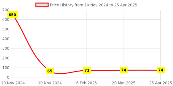 industrybuying.com Controlwell M 32 x 1.5 Metric Thread Black Polyamide Lock Nuts FLN M28B controlwell Price History Graph from 10 Nov 2024 to 25 Apr 2025
