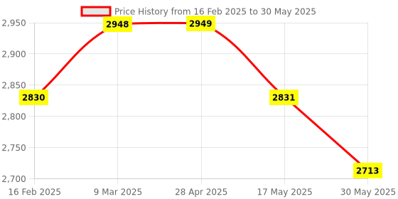 industrybuying.com Controlwell M 32 x 1.5 Polycarbonate Multipole Industrial Connector W16HCS2M32/B16 controlwell Price History Graph from 16 Feb 2025 to 30 May 2025