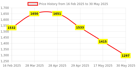 industrybuying.com Controlwell M 32 x 1.5 Polycarbonate Multipole Industrial Connector W24CS1M32/B24 controlwell Price History Graph from 16 Feb 2025 to 30 May 2025