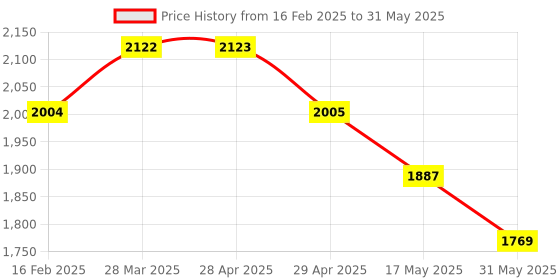 industrybuying.com Controlwell M 32 x 1.5 Polycarbonate Multipole Industrial Connector W24CT1M32/B24 controlwell Price History Graph from 16 Feb 2025 to 31 May 2025