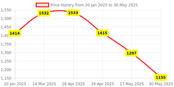 industrybuying.com Controlwell M 32 x 1.5 Polycarbonate Multipole Industrial Connector W24CT2M32/B24 controlwell Price History Graph from 20 Jan 2025 to 30 May 2025