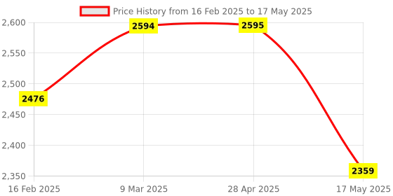 industrybuying.com Controlwell M 32 x 1.5 Polycarbonate Multipole Industrial Connector W24HCS2M32/B24W controlwell Price History Graph from 16 Feb 2025 to 17 May 2025