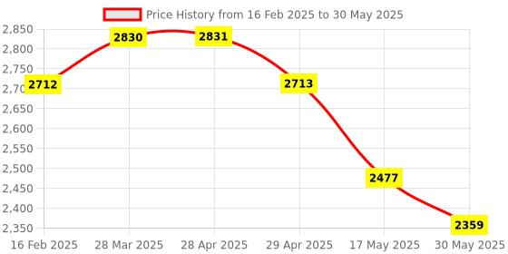 industrybuying.com Controlwell M 32 x 1.5 Polycarbonate Multipole Industrial Connector W32HCT2M32/A32W controlwell Price History Graph from 16 Feb 2025 to 30 May 2025
