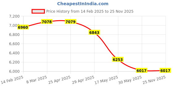 industrybuying.com Controlwell M 32 x 1.5 stainless steel Explosion Proof Adaptors B-RB4N3MX controlwell Price History Graph from 14 Feb 2025 to 24 Nov 2025