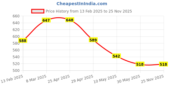 industrybuying.com Controlwell M 40 - M 20 Brass Reducers GBBR M40/M20 controlwell Price History Graph from 13 Feb 2025 to 25 Nov 2025