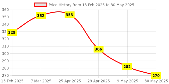 industrybuying.com Controlwell M 40 - M 20 Polyamide Reducers BPR M40/M20 controlwell Price History Graph from 13 Feb 2025 to 30 May 2025