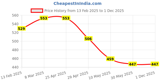 industrybuying.com Controlwell M 40 - M 25 Brass Reducers GBBR M40/M25 controlwell Price History Graph from 13 Feb 2025 to 1 Dec 2025