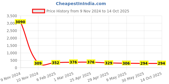industrybuying.com Controlwell M 40 - M 25 Polyamide Reducers BPR M40/M25 controlwell Price History Graph from 9 Nov 2024 to 13 Oct 2025