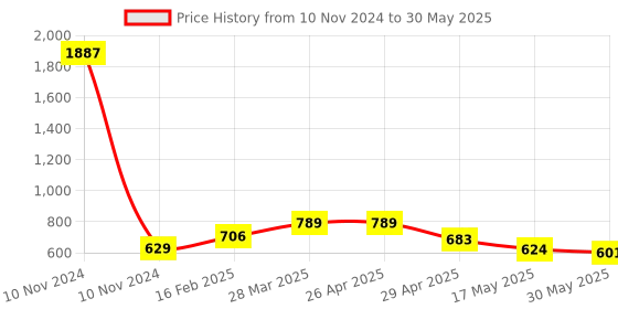 industrybuying.com Controlwell M 40 x 1.5 Black 45°. Angular Connector Metric Thread PAC-M36B controlwell Price History Graph from 10 Nov 2024 to 30 May 2025