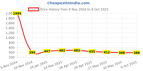 industrybuying.com Controlwell M 40 x 1.5 Black Straight Connector Metric Thread PNC-M36B controlwell Price History Graph from 9 Nov 2024 to 8 Oct 2025