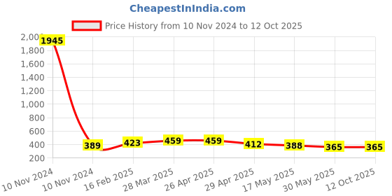 industrybuying.com Controlwell M 40 x 1.5 Black Straight Connector Metric Thread PNC-M4028B controlwell Price History Graph from 10 Nov 2024 to 12 Oct 2025