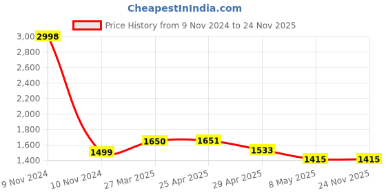 industrybuying.com Controlwell M 40 x 1.5 Explosion proof nickel plated brass blind stops B-TS4MB controlwell Price History Graph from 9 Nov 2024 to 24 Nov 2025
