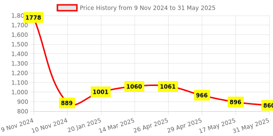 industrybuying.com Controlwell M 40 x 1.5 Grey 90° Elbow Curved Connector Metric Thread PWC-M36G controlwell Price History Graph from 9 Nov 2024 to 31 May 2025
