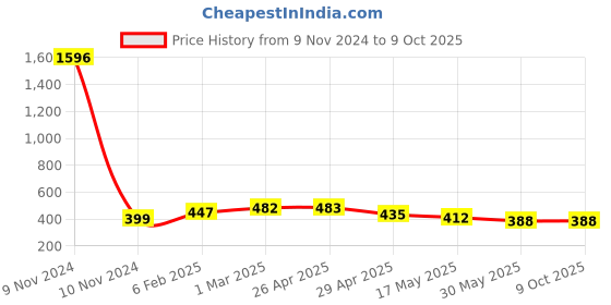 industrybuying.com Controlwell M 40 x 1.5 Grey Straight Connector Metric Thread PNC-M36G controlwell Price History Graph from 9 Nov 2024 to 8 Oct 2025