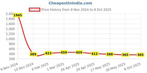 industrybuying.com Controlwell M 40 x 1.5 Grey Straight Connector Metric Thread PNC-M4028G controlwell Price History Graph from 9 Nov 2024 to 8 Oct 2025