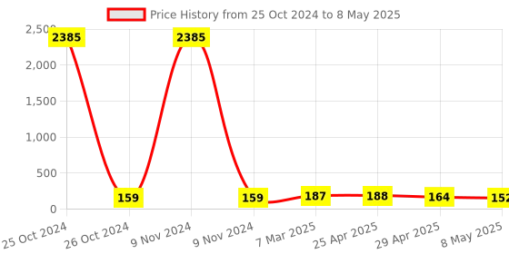 industrybuying.com Controlwell M 40 x 1.5 Grommets Rutaseal Metric Thread TRG M40B controlwell Price History Graph from 25 Oct 2024 to 8 May 2025