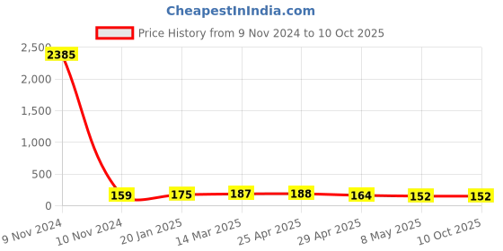 industrybuying.com Controlwell M 40 x 1.5 Grommets Rutaseal Metric Thread TRG M40G controlwell Price History Graph from 9 Nov 2024 to 9 Oct 2025