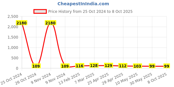 industrybuying.com Controlwell M 40 x 1.5 Grommets Simple Seal TSS M40B controlwell Price History Graph from 25 Oct 2024 to 8 Oct 2025