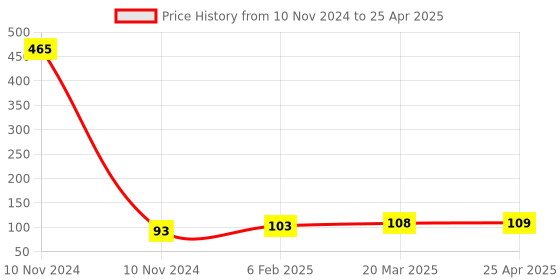 industrybuying.com Controlwell M 40 x 1.5 Metric Thread Black Polyamide Lock Nuts FLN M36B controlwell Price History Graph from 10 Nov 2024 to 25 Apr 2025
