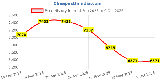 industrybuying.com Controlwell M 40 x 1.5 stainless steel Explosion Proof Adaptors B-RB4N4MX controlwell Price History Graph from 14 Feb 2025 to 8 Oct 2025