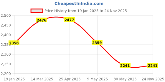industrybuying.com Controlwell M 40x1.5 Metric Thread Nickel Plated Brass Conduit Fitting BBFM-06 controlwell Price History Graph from 19 Jan 2025 to 24 Nov 2025
