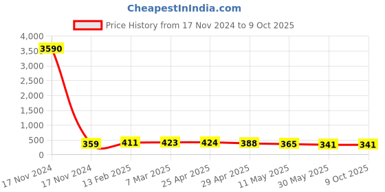 industrybuying.com Controlwell M 50 - M 25 Polyamide Reducers BPR M50/M25 controlwell Price History Graph from 17 Nov 2024 to 8 Oct 2025