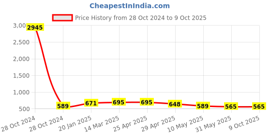 industrybuying.com Controlwell M 50 - M 32 Brass Reducers GBBR M50/M32 controlwell Price History Graph from 28 Oct 2024 to 8 Oct 2025