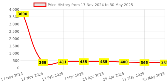 industrybuying.com Controlwell M 50 - M 32 Polyamide Reducers BPR M50/M32 controlwell Price History Graph from 17 Nov 2024 to 30 May 2025