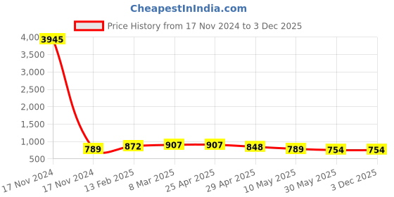 industrybuying.com Controlwell M 50 - M 40 Brass Reducers GBBR M50/M40 controlwell Price History Graph from 17 Nov 2024 to 3 Dec 2025
