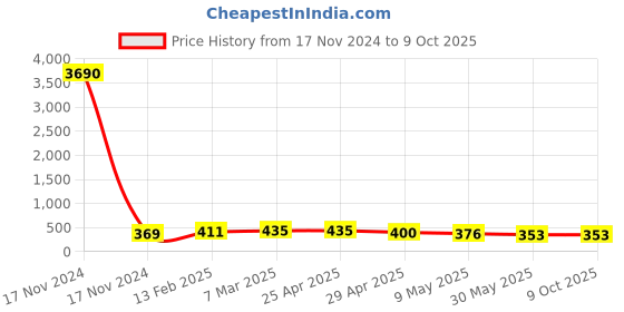 industrybuying.com Controlwell M 50 - M 40 Polyamide Reducers BPR M50/M40 controlwell Price History Graph from 17 Nov 2024 to 8 Oct 2025