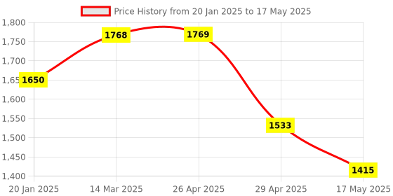 industrybuying.com Controlwell M 50 x 1.5 Black 90° Elbow Curved Connector Metric Thread PWC-M48B controlwell Price History Graph from 20 Jan 2025 to 17 May 2025