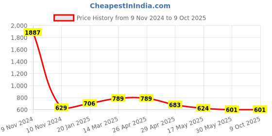 industrybuying.com Controlwell M 50 x 1.5 Black Straight Connector Metric Thread PNC-M48B controlwell Price History Graph from 9 Nov 2024 to 8 Oct 2025