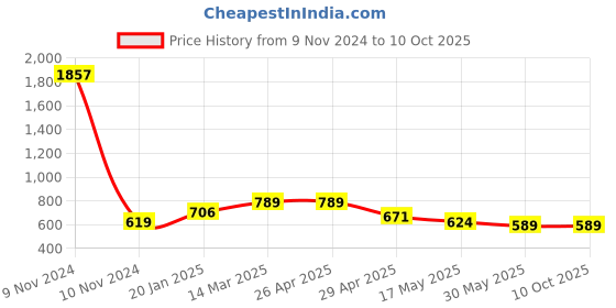 industrybuying.com Controlwell M 50 x 1.5 Black Straight Connector Metric Thread PNC-M5036B controlwell Price History Graph from 9 Nov 2024 to 9 Oct 2025