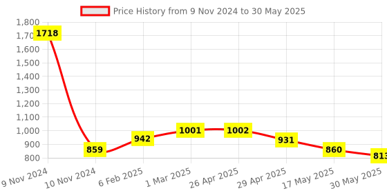 industrybuying.com Controlwell M 50 x 1.5 Grey 45°. Angular Connector Metric Thread PAC-M48G controlwell Price History Graph from 9 Nov 2024 to 30 May 2025