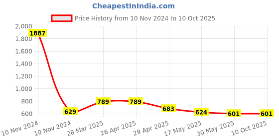industrybuying.com Controlwell M 50 x 1.5 Grey Straight Connector Metric Thread PNC-M48G controlwell Price History Graph from 10 Nov 2024 to 10 Oct 2025