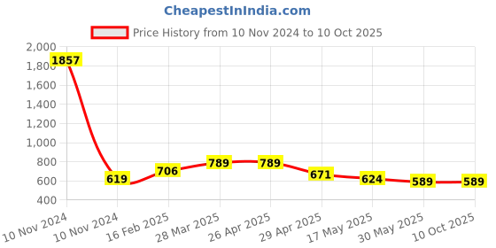 industrybuying.com Controlwell M 50 x 1.5 Grey Straight Connector Metric Thread PNC-M5036G controlwell Price History Graph from 10 Nov 2024 to 10 Oct 2025
