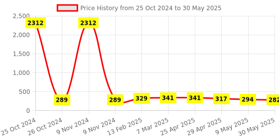 industrybuying.com Controlwell M 50 x 1.5 Grommets Rutaseal Metric Thread TRG M50B controlwell Price History Graph from 25 Oct 2024 to 30 May 2025